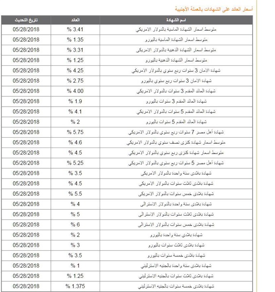 عاجل| البنك الأهلي يفاجئ عملائه بتخفيض أسعار الفائدة على الشهادات والودائع.. ننشر الأسعار الجديد لجميع الشهادات والحسابات (صور) 2