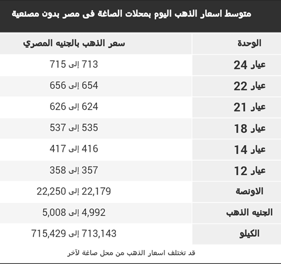 أسعار الذهب اليوم 372018 في مصر بمحلات الصاغة 1