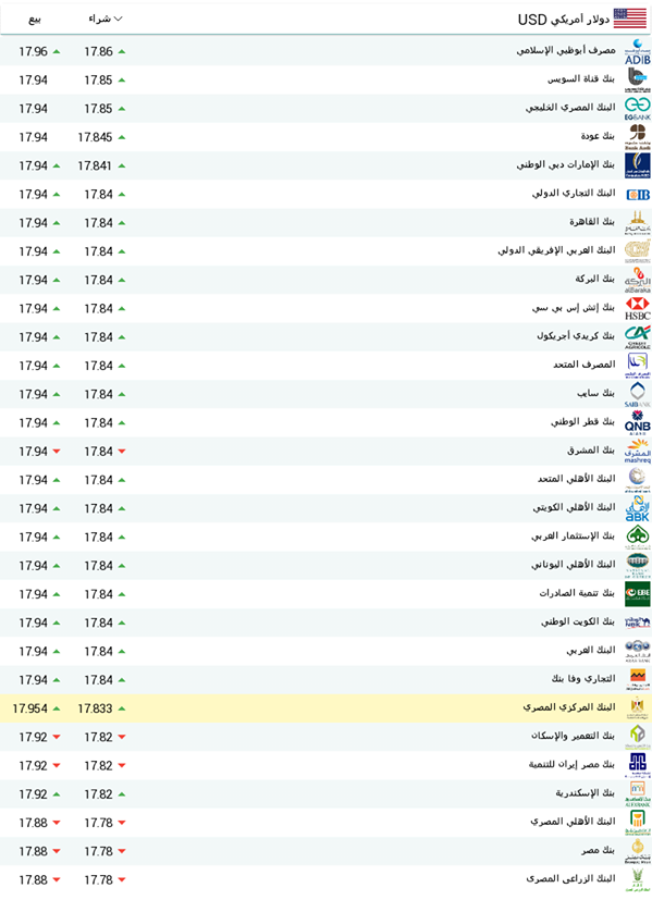 سعر الدولار اليوم 372018 في البنوك المصرية والسوق السوداء 1