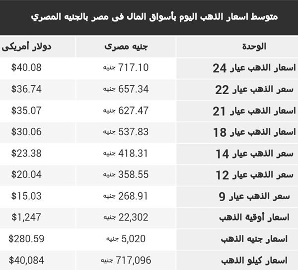 أسعار الذهب اليوم 372018 في مصر بمحلات الصاغة 2