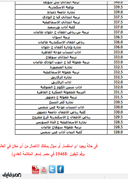 نتيجة تنسيق المرحلة الأولى 2018 للجامعات| بيان بالحد ...