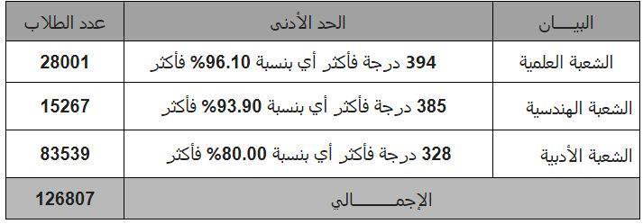 عاجل| تنسيق المرحلة الأولى الثلاثاء المقبل وارتفاع الحد الأدنى لكليات القمة.. ننشر الحدود الدنيا لتنسيق الـ"علوم ورياضة وأدبي"|صورة 7