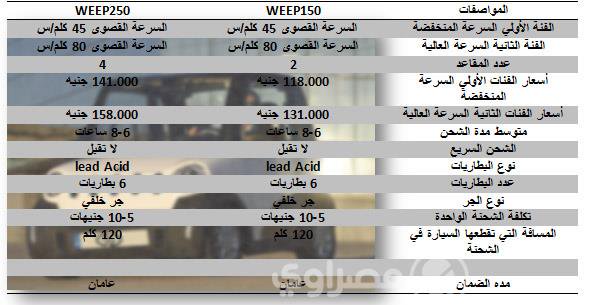 بـ118 ألف فقط تستطيع شراء السيارة.. مواصفات وأسعار «weep» أرخص سيارة كهربائية الآن في مصر «صور» 29