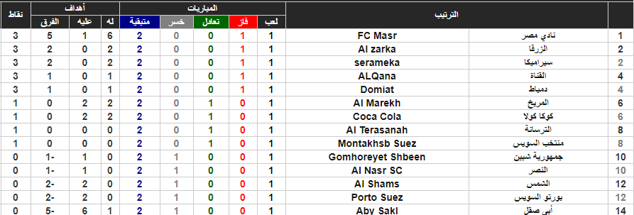 Ù…ÙˆØ¹Ø¯ ÙˆÙ†ØªØ§Ø¦Ø¬ Ù…Ø¨Ø§Ø±ÙŠØ§Øª Ø§Ù„Ø£Ø³Ø¨ÙˆØ¹ Ø§Ù„Ø«Ø§Ù†ÙŠ Ù…Ù† Ø§Ù„Ø¯ÙˆØ±ÙŠ Ø§Ù„Ù…Ù…ØªØ§Ø² Ø¨ Ø¯ÙˆØ±ÙŠ Ø§Ù„Ù…Ø¸Ø§Ù„ÙŠÙ… 2019 2018 Ø¯ÙˆØ±ÙŠ Ø§Ù„Ø¯Ø±Ø¬Ø© Ø§Ù„Ø£ÙˆÙ„Ù‰ Ø¨ÙˆØ§Ø¨Ø© Ø§Ù„Ø¢Ù† Ø§Ù„Ø¥Ø®Ø¨Ø§Ø±ÙŠØ© Ø§Ù„Ø®Ø¨Ø± Ù…Ù† Ù‚Ù„Ø¨ Ø§Ù„Ø­Ø¯Ø«