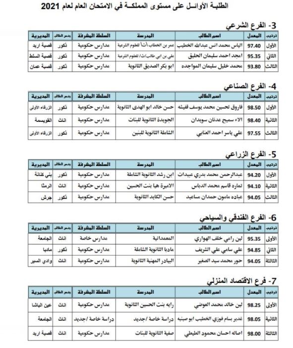 نتائج الثانوية العامة بالأردن التوجيهي 2021 موقع وزارة التربية والتعليم 8