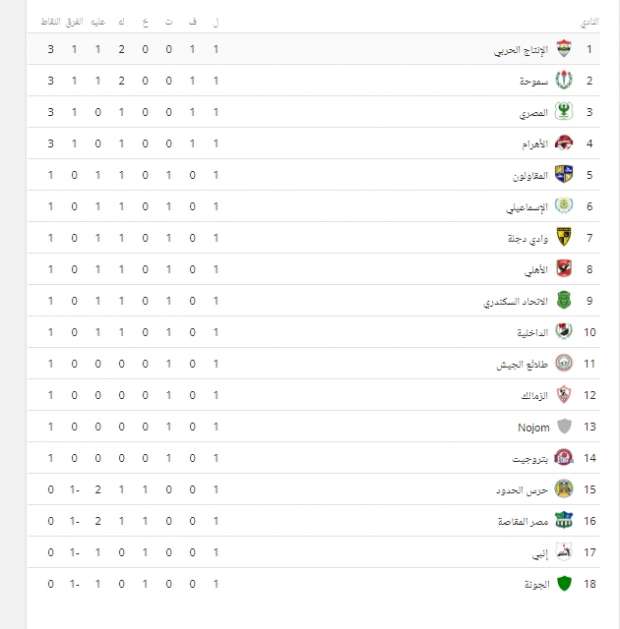 بعد نهاية الجولة الأولى.. تعرف على ترتيب الدوري المصري وسط غياب الأهلي والزمالك عن الصدارة 7