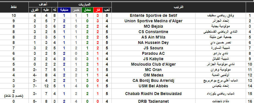 جدول ترتيب الدوري الجزائري