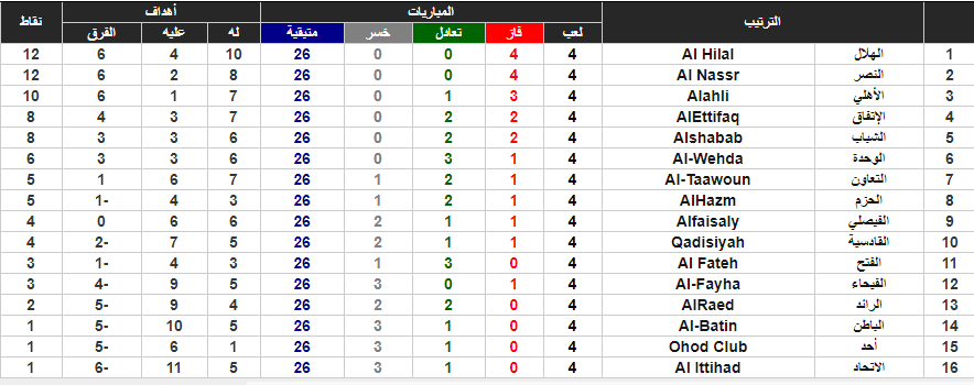 مواعيد مباريات الدوري السعودي وجدول ترتيب الفرق 4