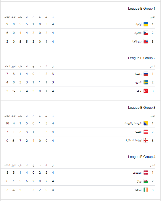 ترتيب دوري الأمم الأوروبية جميع المجموعات والمستويات 5