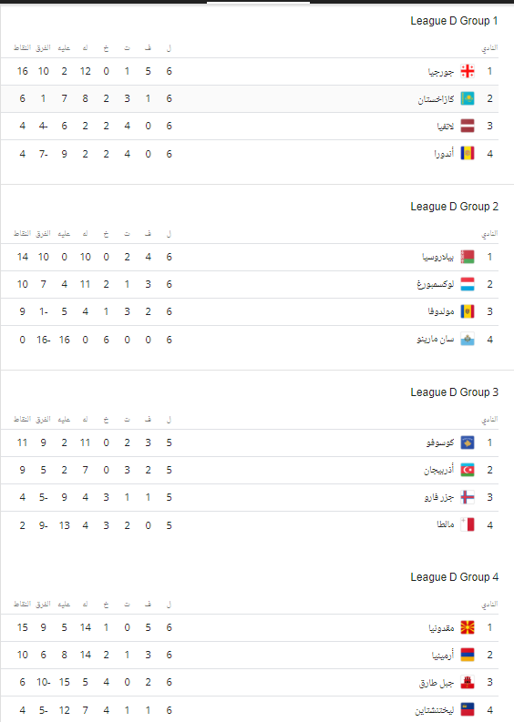 ترتيب دوري الأمم الأوروبية جميع المجموعات والمستويات 7