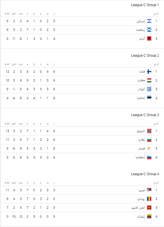 ترتيب دوري الأمم الأوربية جميع المجموعات والمستويات 3