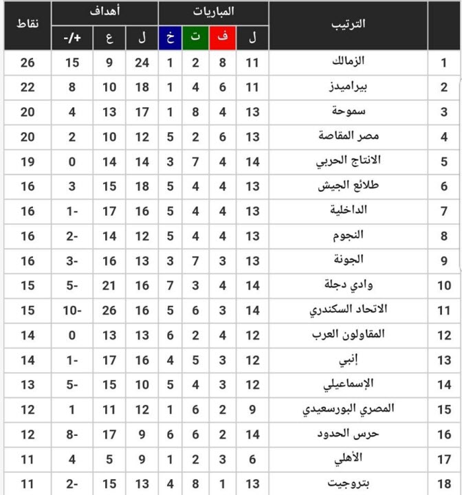 مواعيد مباريات الأسبوع الخامس عشر وجدول ترتيب فرق الدوري المصري 8