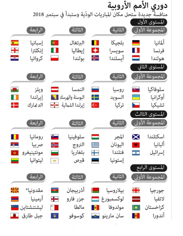 ترتيب دوري الأمم الأوروبية جميع المجموعات والمستويات 2