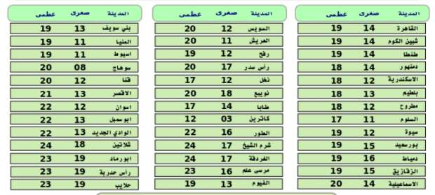 الحرارة 3 درجات فقط وثلوج.. "الأرصاد" تحذر من طقس الغد.. وتطالب الحكومة بإعلان الطوارئ وتعرض البلاد ظاهرة مناخية خطرة خلال ساعات 9