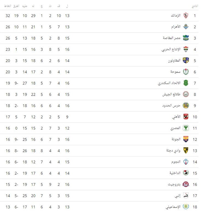 بعد فوز الأهلي على الجونة.. تعرف على جدول ترتيب الدوري المصري 15