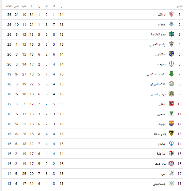 جدول ترتيب فرق الدوري بعد فوز الزمالك على المصري