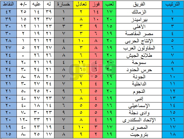 جدول ترتيب الدوري المصري بعد فوز الأهلي وتعادل الزمالك وبيراميدز اليوم 7