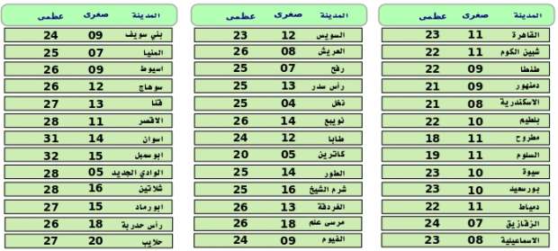 بعد أسبوع من الاستقرار.. "الأرصاد" تعود وتُحذر من تقلبات جديدة في طقس بدءًا من الغد: «أمطار وبرودة وأتربة».. ولهؤلاء: الزموا بيوتكم 7