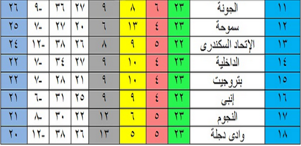 جدول ترتيب الدوري المصري بعد فوز بيراميدز على الزمالك ...