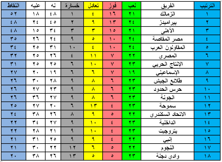 جدول ترتيب الدوري المصري بعد فوز الأهلى على الجونة ...