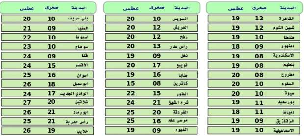 بالرغم من تحسن اليوم.. "الأرصاد" تحذر: الأمطار مستمرة على القاهرة والمحافظات وسيول ببعض المناطق.. وموعد انتهاء الموجة 7