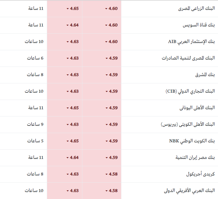 أسعار العملات العربية مقابل الجنية الريال السعودي بـ4 62 جنية