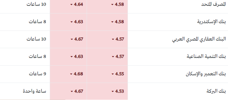 أسعار العملات العربية مقابل الجنية ... الريال السعودي بـ4.16 جنية 9