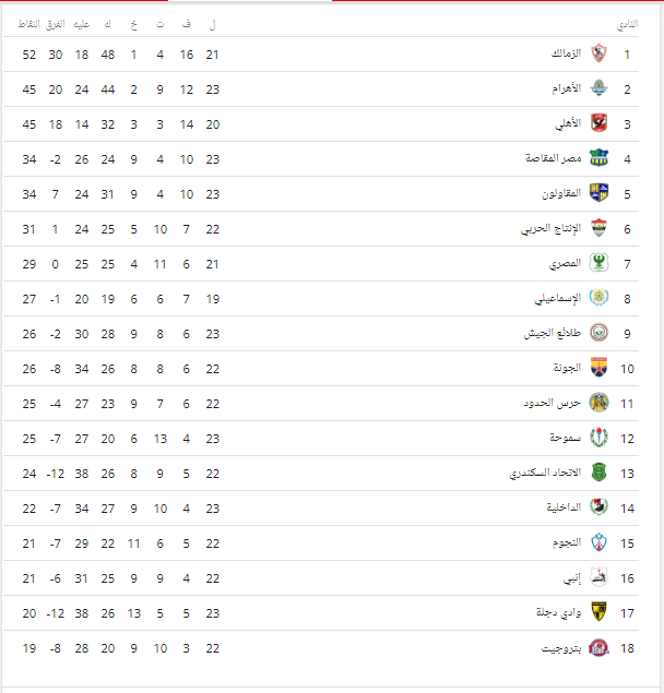 جدول ترتيب الدوري المصري بعد فوز الأهلي وتعادل الزمالك 7