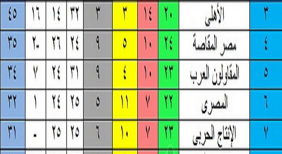 جدول ترتيب الدوري العام المصري بعد فوز الأهلي برباعية اليوم