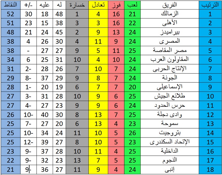 جدول ترتيب الدوري العام المصري بعد فوز الأهلي برباعية اليوم 13