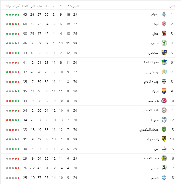 جدول ترتيب الدوري المصري بعد فوز بيراميدز على الزمالك.. أول تعليق لـ«تركي آل شيخ» صور 3