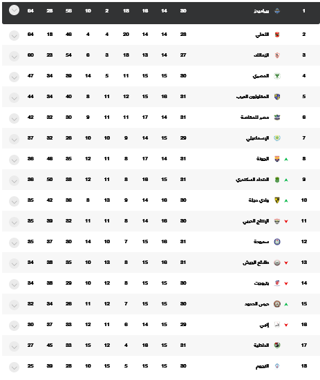 ترتيب جدول الدوري المصري بعد فوز النادي الأهلي اليوم منذ قليل على طلائع الجيش 1