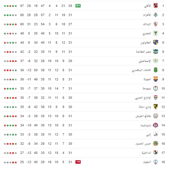 جدول ترتيب الدوري المصري اليوم بعد فوز الأهلي على النجوم منذ قليل 1