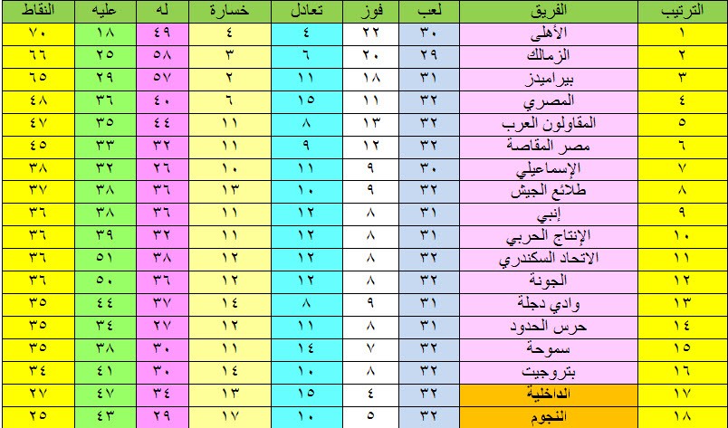 جدول ترتيب الدوري المصري بعد تعادل وادي دجلة وبيراميدز.. صور 2