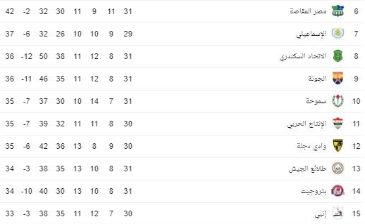 جدول ترتيب الدوري المصري اليوم بعد فوز الأهلي على النجوم منذ قليل