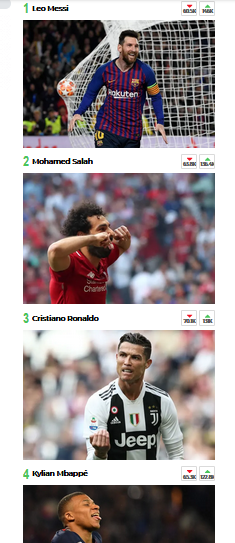 بالصور| محمد صلاح يلاحق ميسي على لقب أفضل لاعب في العالم.. صوت الآن للنجم المصري 2