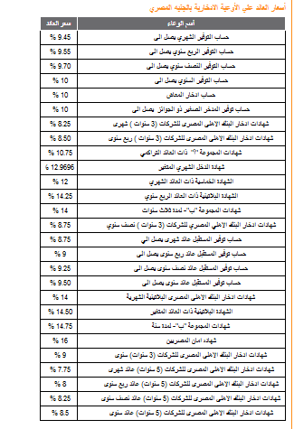 الأسعار الجديدة للعائد على الشهادات وحسابات التوفير بـ"البنك الأهلي المصري" 10