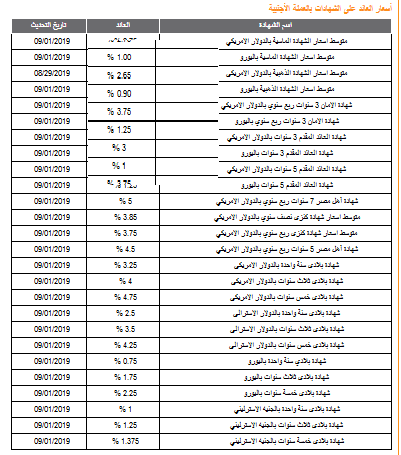 الأسعار الجديدة للعائد على الشهادات وحسابات التوفير بـ"البنك الأهلي المصري" 11