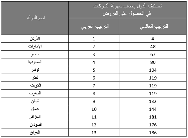 الأردن رقم واحد في سهولة الحصول على قروض، ومصر تتقدم على السعودية