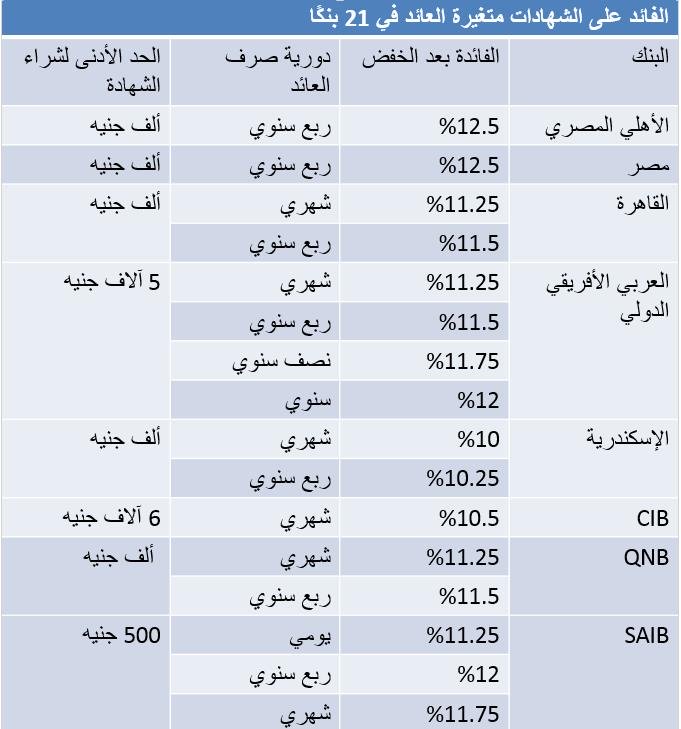 أسعار الفائدة على الشهادات متغيرة العائد بـ21 بنكاً في مصر بعد قرار المركزي بخفضها.. صور 1