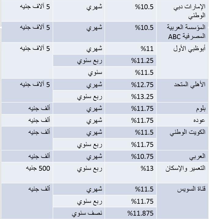 أسعار الفائدة على الشهادات متغيرة العائد بـ21 بنكاً في مصر بعد قرار المركزي بخفضها.. صور 2