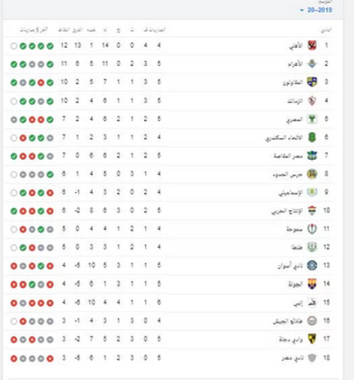 جدول ترتيب الدوري المصري بعد فوز الأهلي وخسارة الزمالك اليوم 7