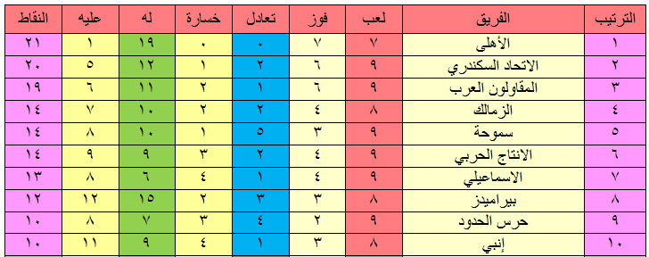 Ù†ØªØ§Ø¦Ø¬ Ù…Ø¨Ø§Ø±ÙŠØ§Øª Ø§Ù„Ø¯ÙˆØ±ÙŠ Ø§Ù„Ù…ØµØ±ÙŠ Ø§Ù…Ø³ Ø§Ù„Ø®Ù…ÙŠØ³