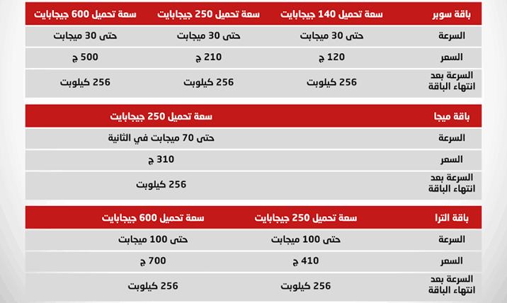 «وداعاً اقفل الراوتر وافتحه» المصرية للاتصالات ترفع سرعات باقات الإنترنت من أول العام2020 والأسعار الجديدة.. فيديو 6