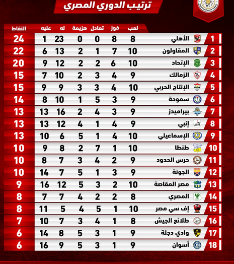 جدول ترتيب الدوري المصري بعد تعادل الزمالك في مباراة اليوم أمام الانتاج الحربي.. صور 21