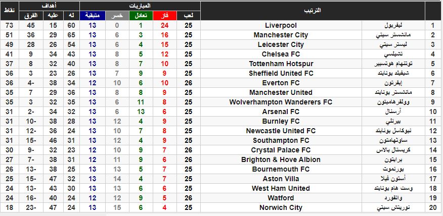 English Premier League Date And Results Of The Week S 26 Matches