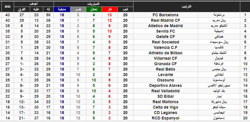 جدول ترتيب الدوري الاسباني2020