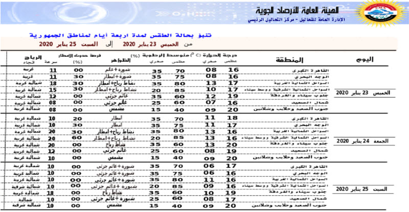 برودة وأمطار متفرقة، ورياح معتدلة .. ملامح طقس 72 ساعة القادمة 7