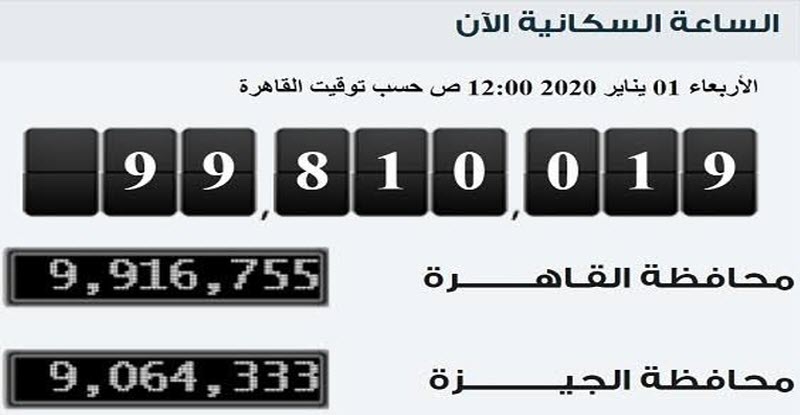 الإحصاء يكشف عن عدد المصريين في نهاية 2019 .. وترتيب المحافظات ونسبة الذكور والإناث