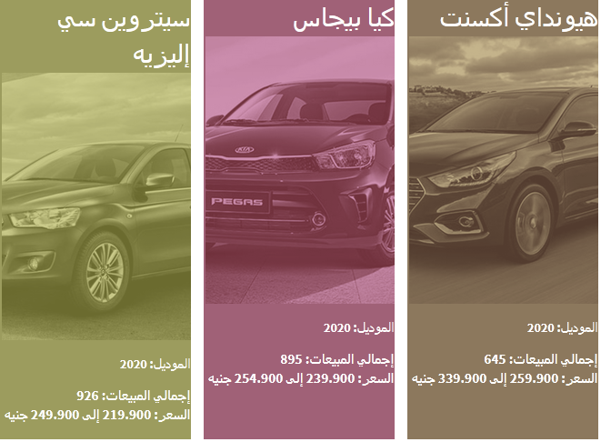 بالأرقام| تبدأ من «119 ألف جنيه فقط».. 17 أرخص سيارة زيرو في مصر وقائمة بالسيارات الاقتصادية الأكثر مبيعاً في السوق 2